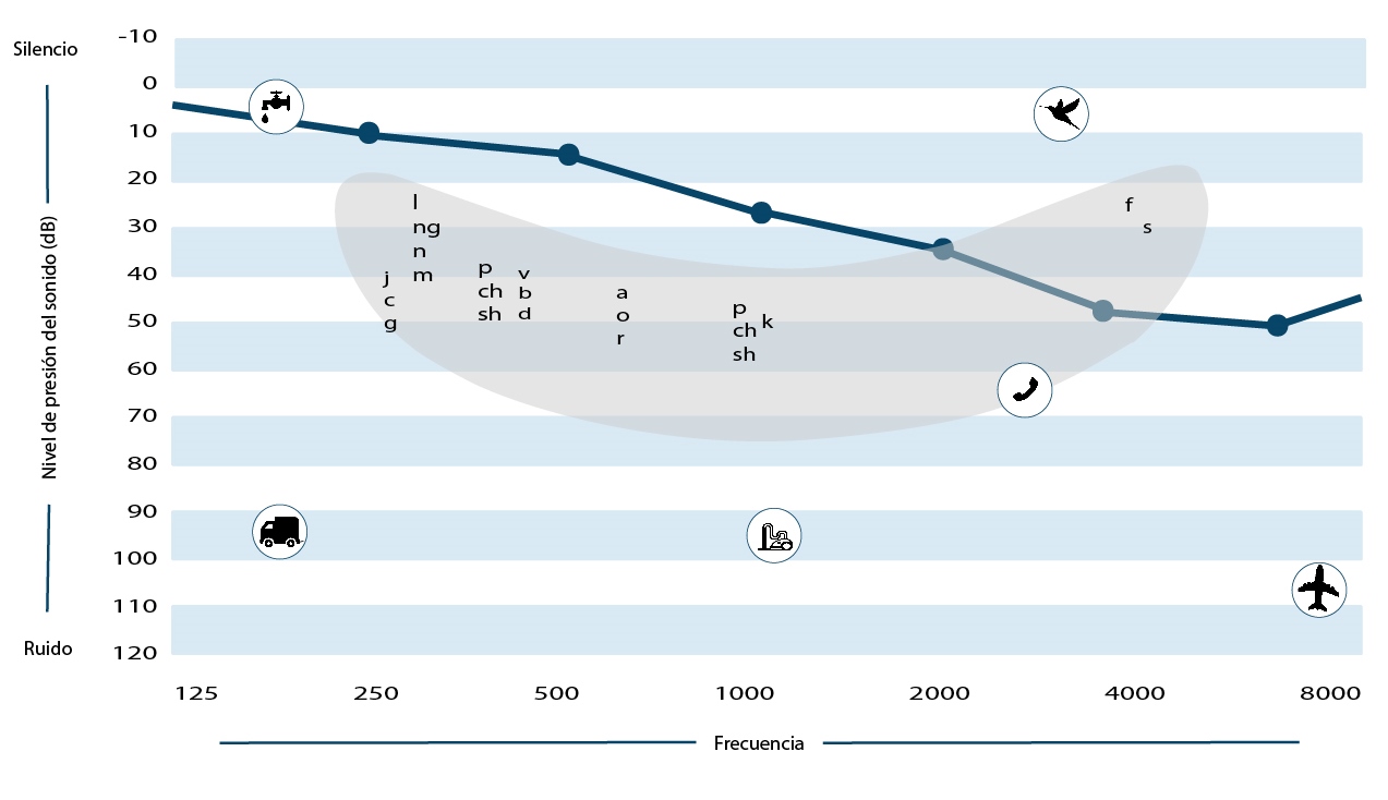 grados de hipoacusia
